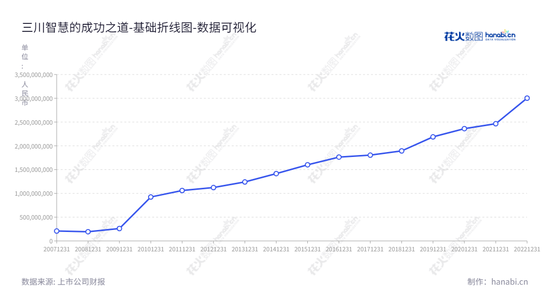 三川智慧(300066)是江西鹰潭市水表研发、生产和销售的领导性企业,资产总计持续增长。,"300066","三川智慧","Sanchuan Wisdom","李建林","李强祖","国证2000","国证A指","中小创新","数据可视化","上市公司财报","数据分析","基础折线图","花火数图","图表"