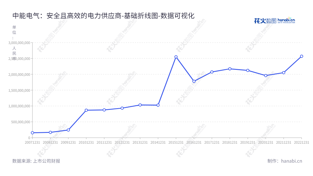中能电气股份有限公司（Ceepower Co., Ltd.）是位于福建福州的中低压(35kV及以下电压等级）配电及控制设备相关产品的技术开发、生产制造及销售企业，资产总计自2012年至2022年有不断增高的趋势。,"300062","中能电气","CEE Installations","陈添旭","CHEN MANHONG","国证2000","国证Ａ指","数据可视化","上市公司财报","数据分析","基础折线图","花火数图","图表"