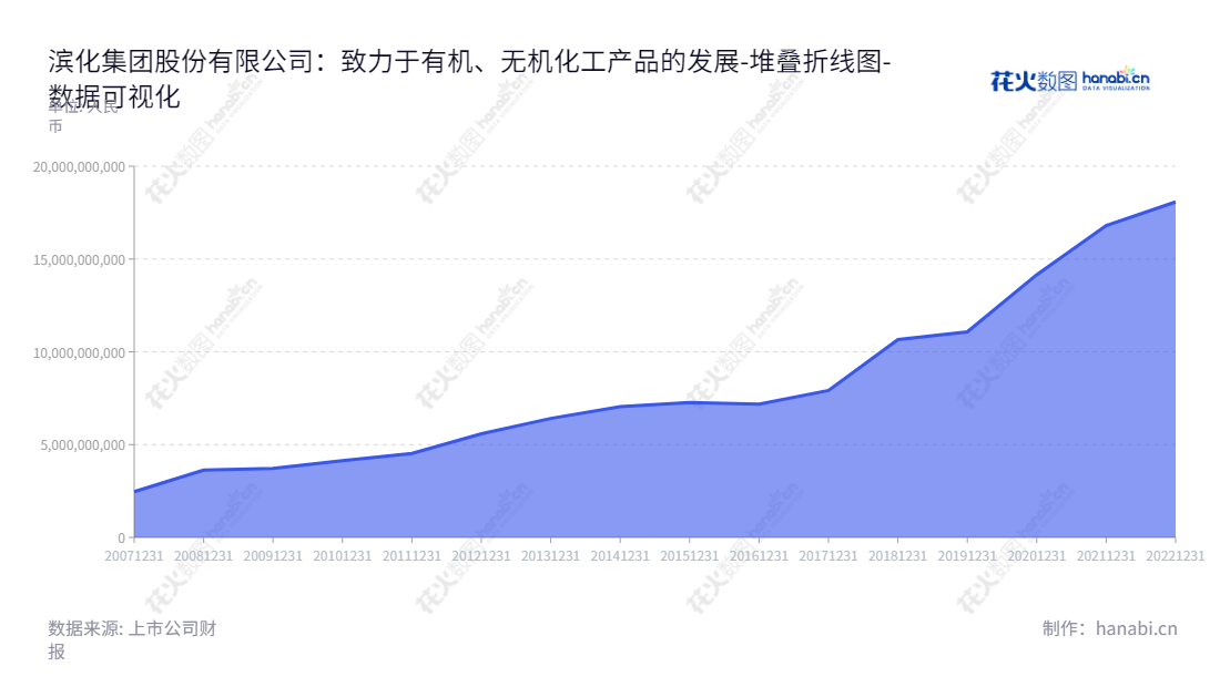 滨化集团是一家专注于有机及无机化工产品加工和销售的上市公司,总部位于中国山东滨州,股票代码为601678,拥有较佳的财务实力,并不断实现市值的增长。,"601678","滨化股份","Befar","于江","任元滨","国证2000","国证A指","数据可视化","上市公司财报","数据分析","堆叠折线图","花火数图","图表"
