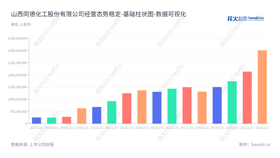 “山西同德化工股份有限公司(Shanxi Tond Chemical Co., Ltd.),是领先的民用炸药研发、生产和分销企业,位于中国山西忻州,从2013年至2022年拥有资产总计3001505600.79元的财务年报数据。”,"002360","同德化工","TDCI","张烘","邬庆文","国证A指","数据可视化","上市公司财报","数据分析","基础柱状图","花火数图","图表"