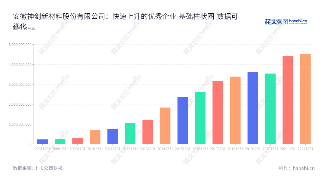 安徽神剑新材料股份有限公司(002361)是一家致力于化工新材料领域与高端装备制造领域的企业,总部位于安徽芜湖,以资产总计超过45亿元的专业化工新材料制造商。,"002361","神剑股份","Shenjian Gufen","刘志坚","刘志坚","国证2000","国证A指","数据可视化","上市公司财报","数据分析","基础柱状图","花火数图","图表"