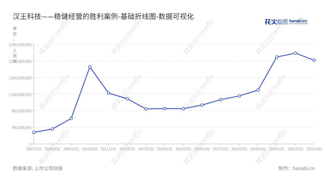 汉王科技(002362)是一家研发多领域智能交互技术的公司,位于北京市,致力于为客户提供高品质的技术产品和服务,历年来资产总计持续增长。,"002362","汉王科技","Hanwang","刘迎建","朱德永","国证2000","国证A指","数据可视化","上市公司财报","数据分析","基础折线图","花火数图","图表"