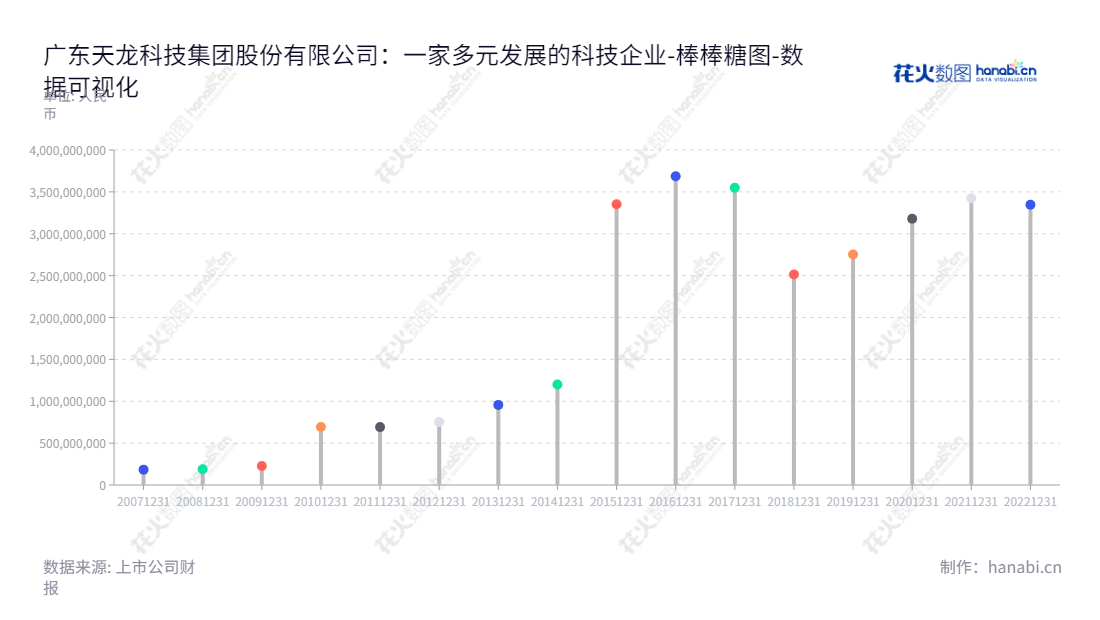 广东天龙科技集团股份有限公司（300063），主营业务为互联网营销业务、油墨化工业务和林产化工业务，成立至今八年来一直稳健增长，经营资产总计持续上涨。,"300063","天龙集团","Tloong Technology","冯毅","冯毅","国证Ａ指","数据可视化","上市公司财报","数据分析","棒棒糖图","花火数图","图表"