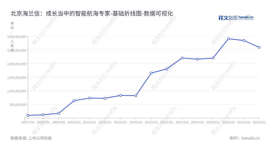 Description:北京海兰信数据科技股份有限公司(Beijing Highlander Digital Technology Co., Ltd.)是一家主营智能船、海洋仪器装备、雷达产品等智能航海-海洋立体观测网相关业务的公司,总部位于北京。,"300065","海兰信","Highlander","申万秋","冷慧卿","国证2000","国证A指","中小创新","数据可视化","上市公司财报","数据分析","基础折线图","花火数图","图表"