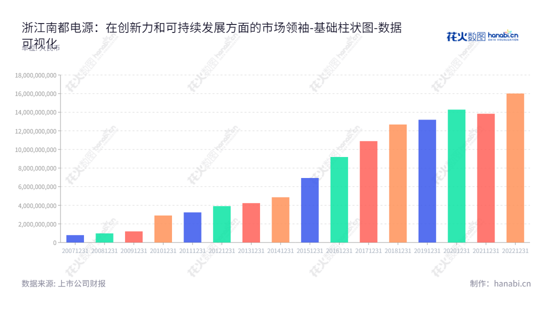 浙江南都电源（300068）是一家位于杭州市的电源动力公司，主营业务为通信及数据、智慧储能、新能源动力全系列产品和系统的研发、制造、销售、服务及环保型资源再生。,"300068","南都电源","Narada","朱保义","朱保义","国证Ａ指","巨潮小盘","中小创新","数据可视化","上市公司财报","数据分析","基础柱状图","花火数图","图表"
