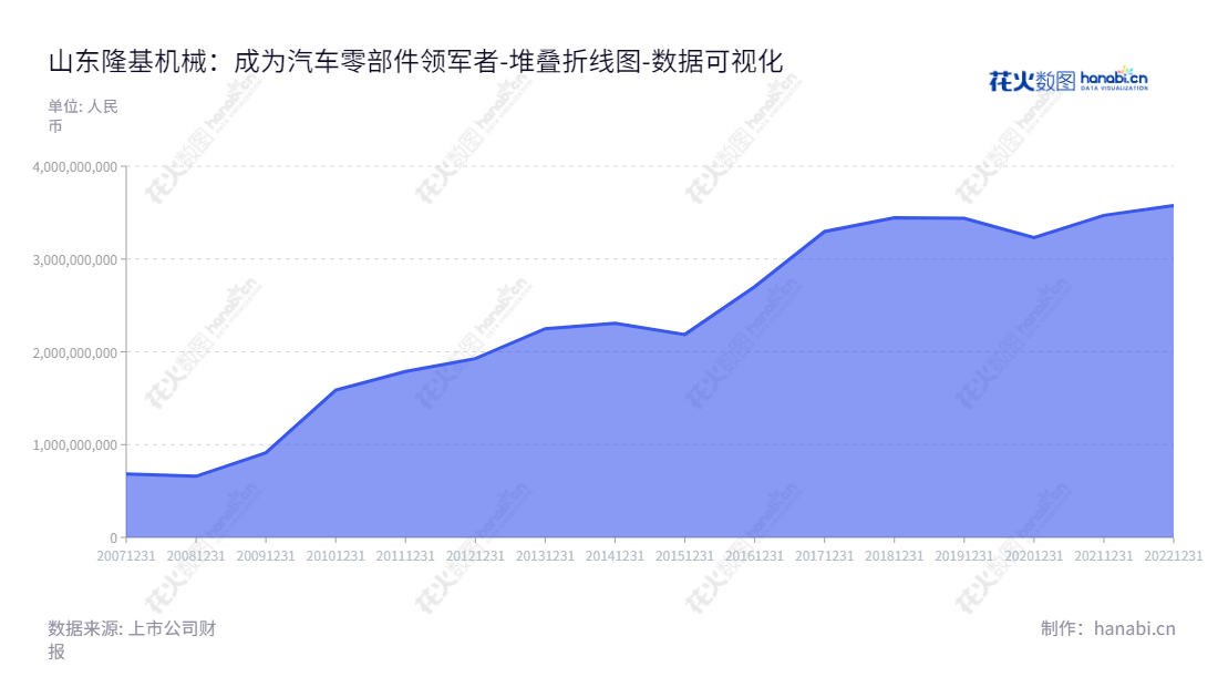 山东隆基机械(002363)是一家生产和销售制动毂、制动盘及刹车片等汽车零部件产品的工业企业,年资产总计最高可达35.76亿元,秉承“以质量创企业,以信誉立业界”的经营理念,致力于全球汽车配件行业的发展。,"002363","隆基机械","Longji Machinery","张海燕","张海燕","国证A指","数据可视化","上市公司财报","数据分析","堆叠折线图","花火数图","图表"