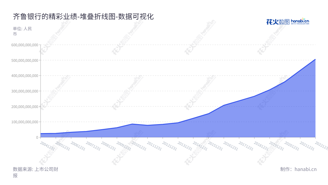 齐鲁银行股份有限公司(Qilu Bank Co., Ltd.)成立于2013年,位于山东省济南市,专注于银行业务,包括公司银行业务、个人银行业务及资金业务。齐鲁银行自创立以来,资产总计有数百亿,日益发展。齐鲁银行致力于为客户最大限度提供便捷的服务。,"601665","齐鲁银行","Qilu Bank","郑祖刚","张华","国证A指","巨潮小盘","上证380","中证500","数据可视化","上市公司财报","数据分析","堆叠折线图","花火数图","图表"