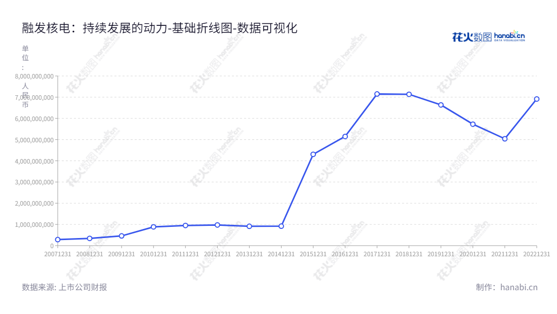 融发核电(002366)是一家主要从事核电装备、石化装备、海工装备等的制造和销售以及设计、安装等服务的国内知名高端装备制造企业。,"002366","融发核电","RFNE","陈伟","孙录友","国证A指","数据可视化","上市公司财报","数据分析","基础折线图","花火数图","图表"