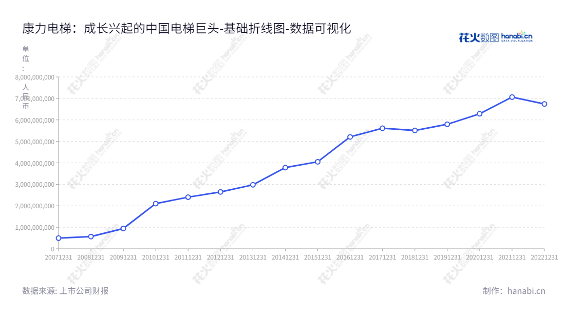 康力电梯(002367)股份公司主营业务为研发、生产、销售、安装和维保电梯和扶梯及关键零部件,位于江苏苏州,董事长王友林,总经理朱琳昊。,"002367","康力电梯","Canny Elevator","王友林","朱琳昊","国证2000","国证A指","深市精选","中小创新","中证红利","数据可视化","上市公司财报","数据分析","基础折线图","花火数图","图表"