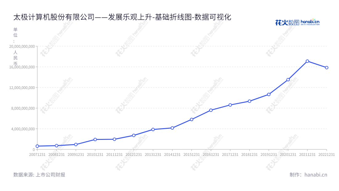 太极股份(002368)是以云服务、网络安全与自主可控、智慧应用与服务和系统集成服务为主营业务的北京公司,拥有资产总计158.5亿元。,"002368","太极股份","Taiji","吕翊","仲恺","国证A指","巨潮小盘","深成指R","深证成指","深证责任","中小300","中小新兴","中证500","中证央企","数据可视化","上市公司财报","数据分析","基础折线图","花火数图","图表"