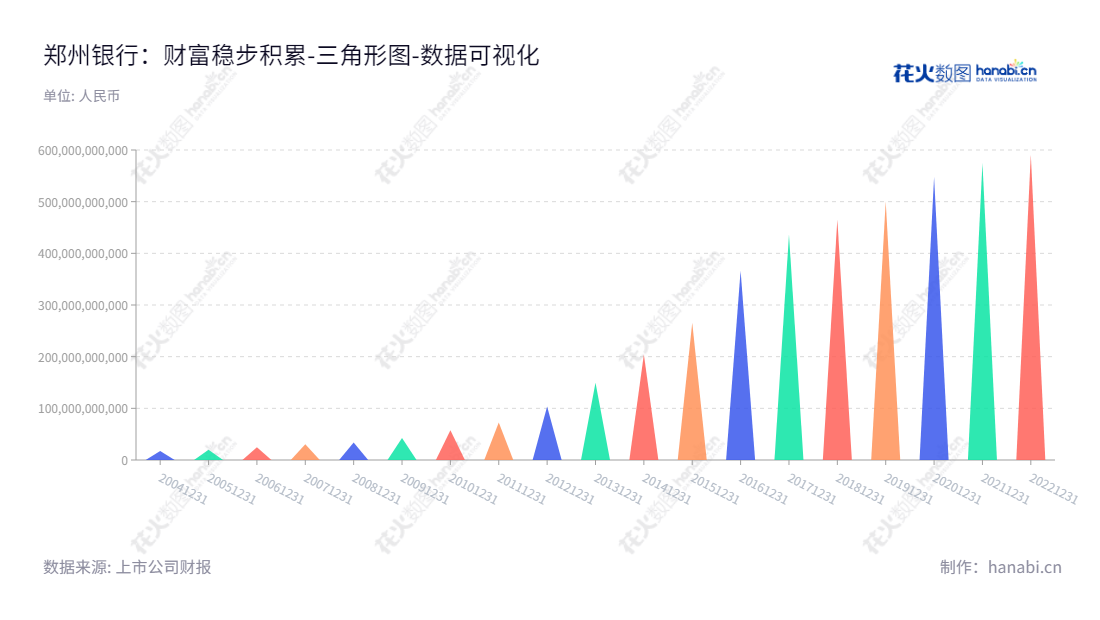 郑州银行股份有限公司（Bank of Zhengzhou Co., Ltd.）是一家主要从事公司银行、零售银行和资金业务的中国金融机构，总部位于河南郑州市，资产总计稳健增长。,"002936","郑州银行","Bank of Zhengzhou","赵飞","国证Ａ指","巨潮小盘","深成指R","深证成指","中小300","中证500","数据可视化","上市公司财报","数据分析","三角形图","花火数图","图表"
