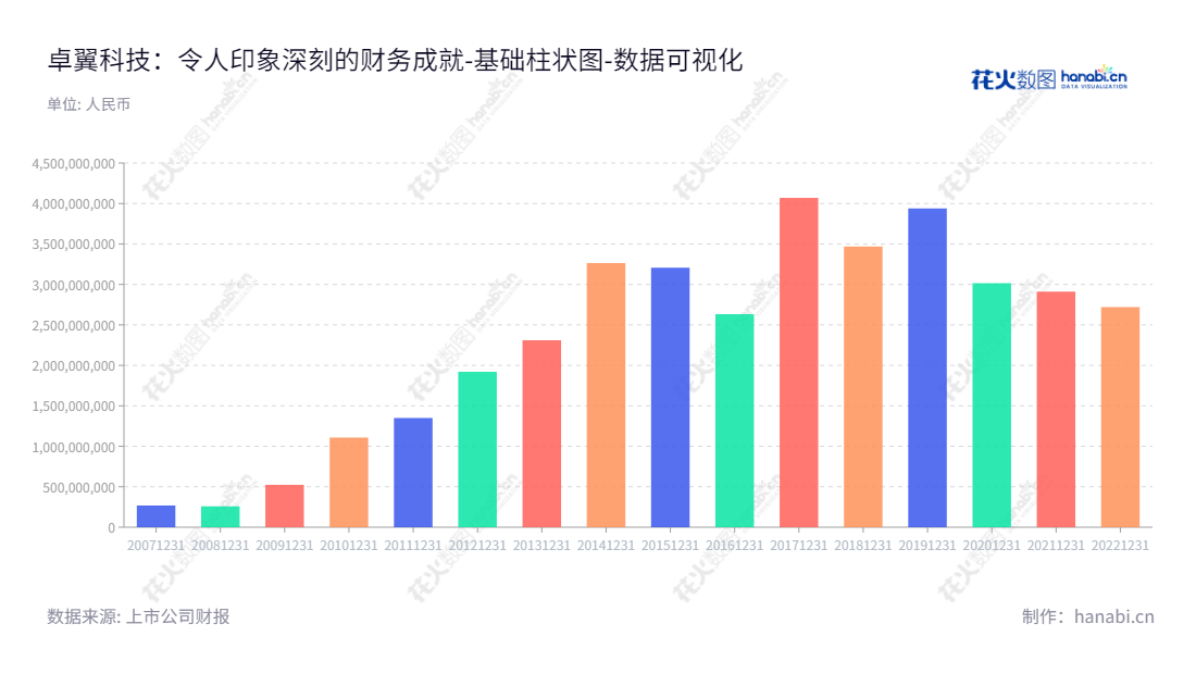 深圳市卓翼科技股份有限公司致力于3C及智能硬件等产品的研发、设计、生产制造与销售服务,为客户提供最优质、安全有保障的产品和服务。,"002369","卓翼科技","Zowee Tech","李兴舫","李兴舫","国证A指","数据可视化","上市公司财报","数据分析","基础柱状图","花火数图","图表"