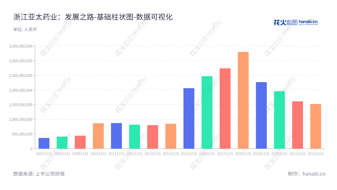 "浙江亚太药业股份有限公司(Zhejiang Yatai Pharmaceutical Co.),主营医药生产制造业务和提供CRO服务,位于浙江绍兴市。今日,公司总资产超过152亿元。","002370","亚太药业","Yatai Pharmaceutical","宋凌杰","黄小明","国证A指","数据可视化","上市公司财报","数据分析","基础柱状图","花火数图","图表"