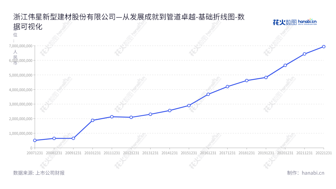 浙江伟星新型建材股份有限公司,致力于高质量、高附加值新型塑料管道的研发、制造和销售,拥有行业领先的生产技术及设备,连续提升资产总计。,"002372","伟星新材","Weixing","金红阳","金红阳","ESG 300","国证A指","国证治理","巨潮中盘","深成指R","深市精选","深证300","深证成指","深证责任","深证治理","中小100","中小300","中证500","中证红利","数据可视化","上市公司财报","数据分析","基础折线图","花火数图","图表"