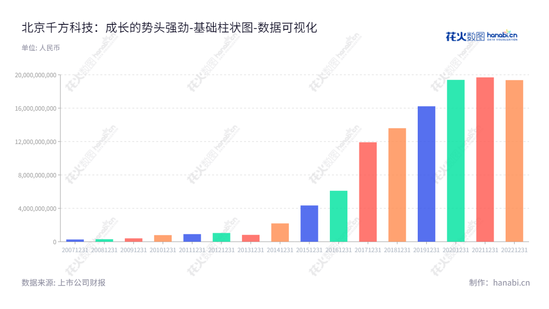 北京千方科技股份有限公司(China TransInfo Technology Co., Ltd.)专注于提供智能交通全面解决方案、出行信息服务和智慧城市建设,是国内领先的交通解决方案服务提供商之一。,"002373","千方科技","CTFO","夏曙东","夏曙东","国证A指","巨潮小盘","深成指R","深市精选","深证成指","中小300","中小新兴","中证500","数据可视化","上市公司财报","数据分析","基础柱状图","花火数图","图表"