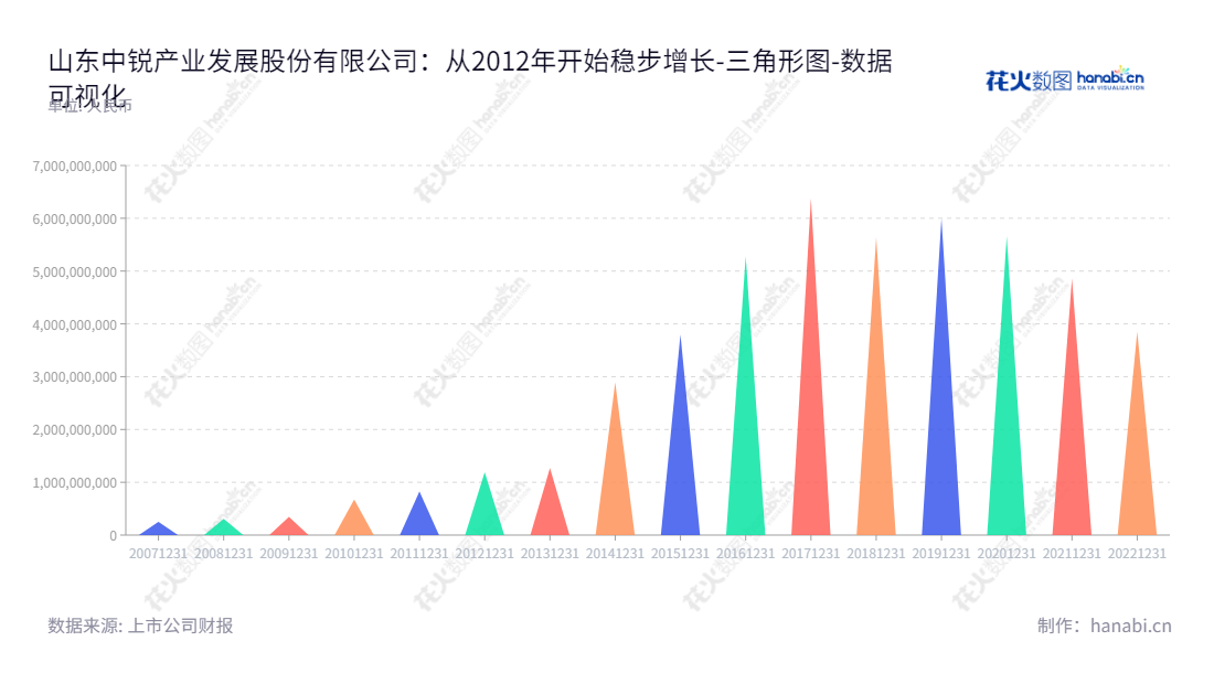 山东中锐产业发展股份有限公司(Chiway Industry Development Co., Ltd.)是一家专注于提供园林绿化工程及生态环境综合治理服务的企业,位于山东烟台市。,"002374","中锐股份","Chiway","钱建蓉","朱亚辉","国证A指","数据可视化","上市公司财报","数据分析","三角形图","花火数图","图表"
