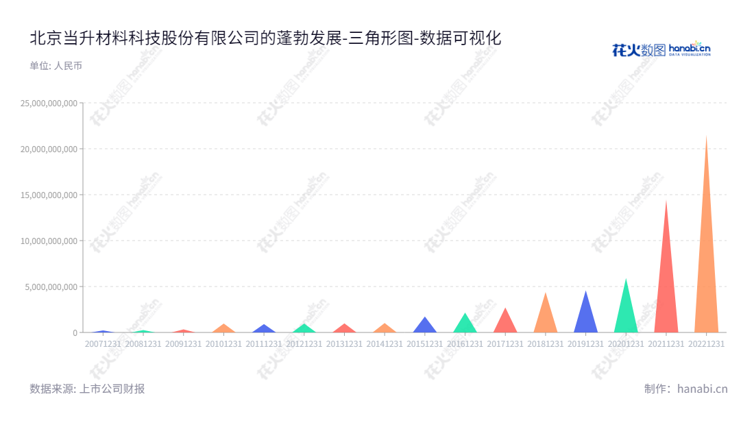 Description:北京当升材料科技股份有限公司(300073)是一家主营钴酸锂、多元材料及锰酸锂等锂电材料研发、生产和销售业务的企业,位于北京,董事长李建忠,总经理陈彦彬。,"300073","当升科技","Easpring Technology","李建忠","陈彦彬","创业板50","创业板指","创业新兴","国证A指","巨潮中盘","内地低碳","深成指R","深证300","深证成指","深证环保","深证新兴","中创100","中证500","中证央企","数据可视化","上市公司财报","数据分析","三角形图","花火数图","图表"