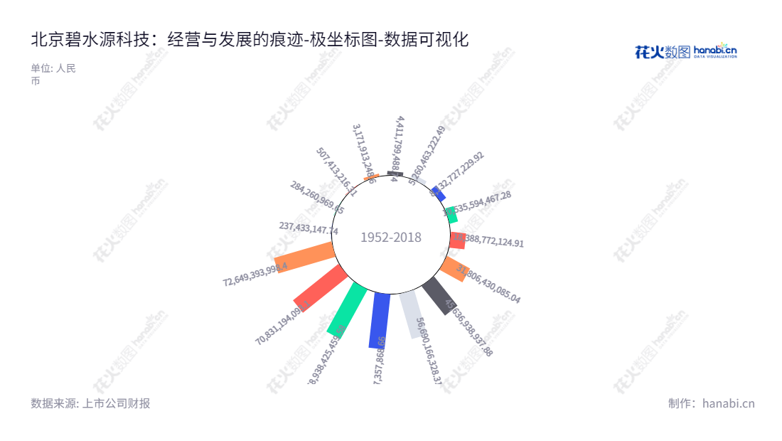北京碧水源科技股份有限公司是从事污水处理与污水资源化技术的开发及应用业务的上市公司。以其卓越的技术,可靠的产品质量以及出色的客户服务,赢得了社会各界的充分认可和支持。,"300070","碧水源","Originwater","文剑平","黄江龙","创业板指","创业新兴","国证A指","巨潮小盘","深成指R","深证300","深证成指","深证新兴","央视50","中证500","中证央企","数据可视化","上市公司财报","数据分析","极坐标图","花火数图","图表"