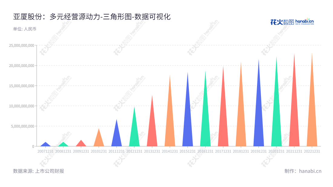 亚厦股份（002375）是位于浙江绍兴的建筑装饰装修工程、建筑幕墙工程、互联网家装、建筑智能化工程的施工及设计企业。拥有多年的成功发展历史，多元化的业务发展模式，以及业务的规模不断扩大，资产总计连续增长。,"002375","亚厦股份","Yasha Decoration","丁泽成","张小明","国证2000","国证Ａ指","深市精选","中小创新","数据可视化","上市公司财报","数据分析","三角形图","花火数图","图表"