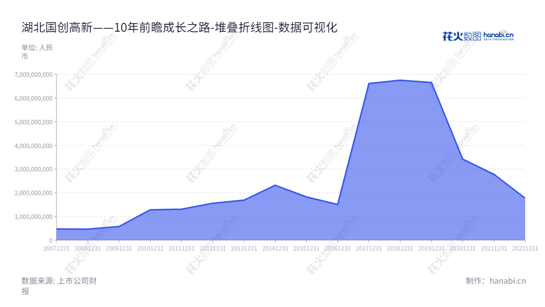 湖北国创高新材料股份有限公司是一家由王昕担任董事长、吕华生任总经理的位于湖北武汉市的改性沥青研发、生产和销售企业。自2012年以来，公司资产总计一直增长，至2022年末达到1769423798.09。,"002377","国创高新","Guochuang Hi-tech","王昕","吕华生","国证Ａ指","数据可视化","上市公司财报","数据分析","堆叠折线图","花火数图","图表"