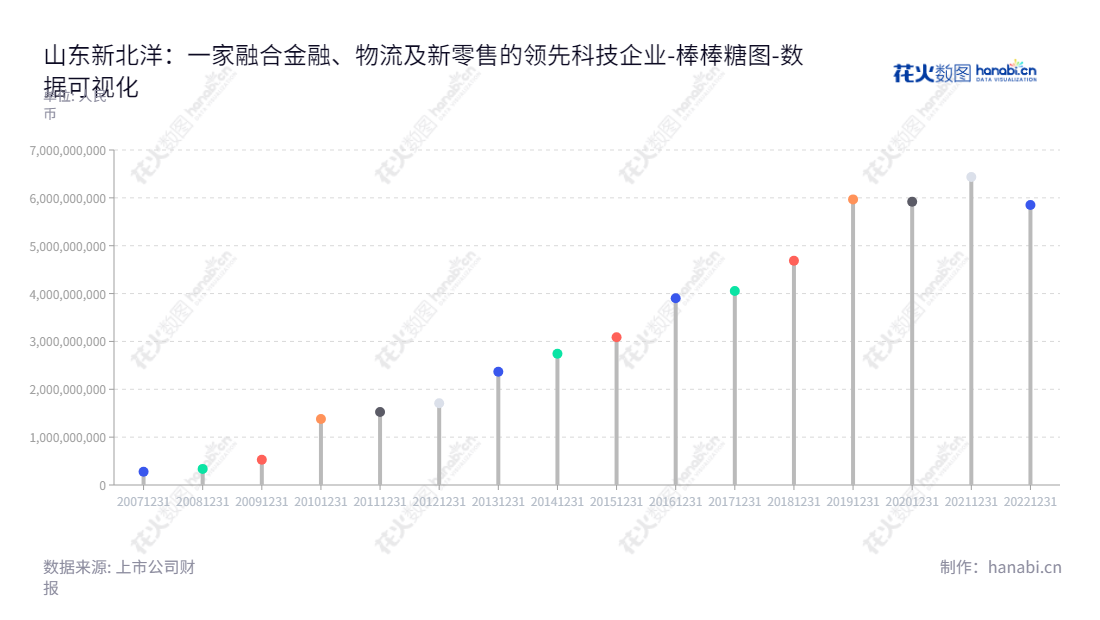 山东新北洋信息技术股份有限公司（Shandong New Beiyang Information Technology Co., Ltd.）是一家专注于金融、物流、新零售等行业战略新业务的领先科技企业，拥有专用打印扫描产品、ODM/OEM业务等相关业务，成立于2013年，面向全球客户提供高效专业服务。,"002376","新北洋","New Beiyang","丛强滋","宋森","国证2000","国证Ａ指","深市精选","数据可视化","上市公司财报","数据分析","棒棒糖图","花火数图","图表"