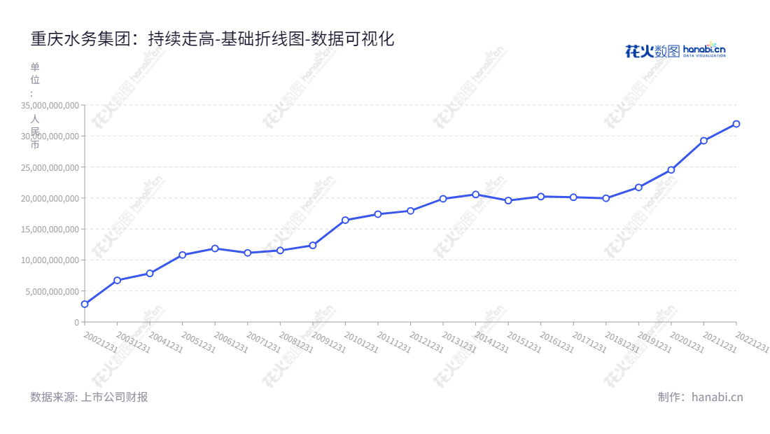 重庆水务集团股份有限公司致力于自来水销售、污水处理服务,为重庆市提供高效的公共水务服务。,"601158","重庆水务","Chongqing Water","郑如彬","廖高尚","国证A指","巨潮小盘","上证380","中证500","数据可视化","上市公司财报","数据分析","基础折线图","花火数图","图表"