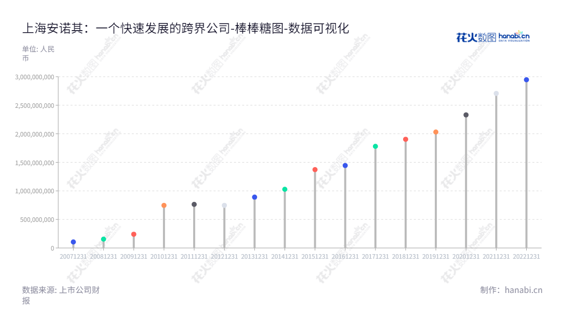 上海安诺其集团股份有限公司（300067）是一家专注于中高端差异化染料研发、生产和销售的上海企业，董事长纪立军、总经理纪立军，网址http://www.anoky.com.cn。,"300067","安诺其","Anoky","纪立军","纪立军","国证Ａ指","数据可视化","上市公司财报","数据分析","棒棒糖图","花火数图","图表"