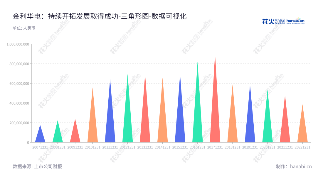 可以用以下内容:金利华电(300069)是一家位于山西长治市的电气股份有限公司,专注于高压、超高压和特高压交、直流输变电线路上用于绝缘和悬挂导线的玻璃绝缘子的研发、生产、销售和相关技术服务。公司资产总计数量从2012年至2022年的数据依次为 694665947.60, 694309780.08, 657235355.93, 691755877.42, 821020076.35, 903236282.80, 588657850.01, 588603756.11, 538902593.27, 483621399.66, 387256469.86元。,"300069","金利华电","Jinlihua Electric","韩长安","王军","国证A指","数据可视化","上市公司财报","数据分析","三角形图","花火数图","图表"