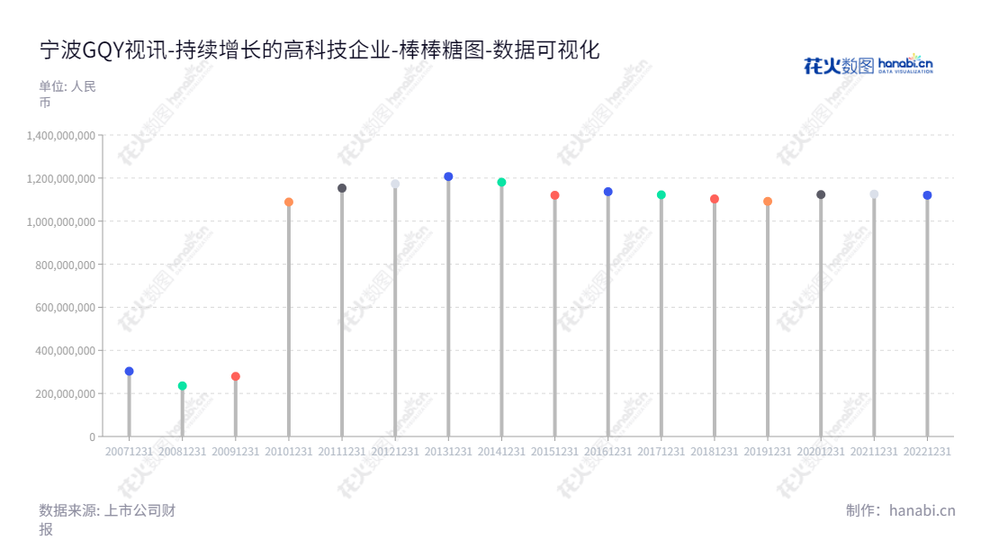 宁波GQY视讯股份有限公司(300076)是一家位于浙江宁波市的高科技视讯产品研发、生产和销售以及应用解决方案提供商,董事长为荆毅民,总经理为张克嘉。,"300076","GQY视讯","GQY","荆毅民","张克嘉","国证A指","数据可视化","上市公司财报","数据分析","棒棒糖图","花火数图","图表"