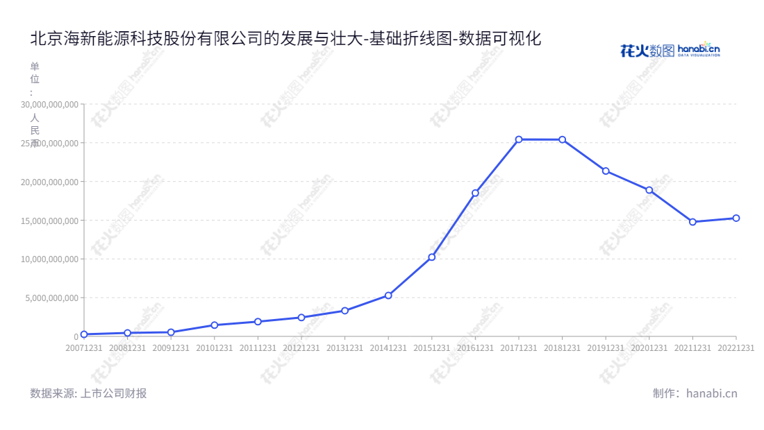 北京海新能源科技股份有限公司是一家环保新材料及化工产品的研发、生产与销售、化石能源产业综合服务、生态农业与绿色能源服务、油气设施制造及综合服务、贸易增值服务的知名企业。我们拥有总资产15.27亿元(2022年),是专注于可再生能源和生态农业的卓越企业。,"300072","海新能科","Haixin Energy-Tech","张鹏程","周从文","国证2000","国证A指","中小创新","数据可视化","上市公司财报","数据分析","基础折线图","花火数图","图表"