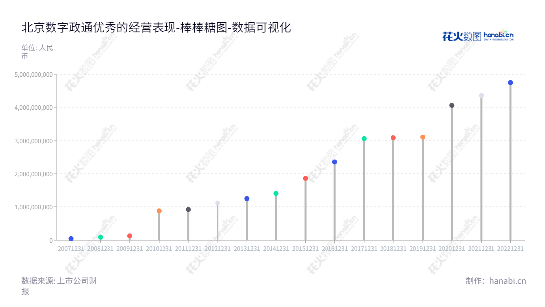 北京数字政通科技股份有限公司（Beijing eGOVA Co., Ltd.），专注于智慧城市应用软件的开发和销售，提供技术支持和后续服务。2012年起资产总计总体发展良好，达到47.48亿元。,"300075","数字政通","Egova","吴强华","王东","国证2000","国证Ａ指","中小创新","数据可视化","上市公司财报","数据分析","棒棒糖图","花火数图","图表"