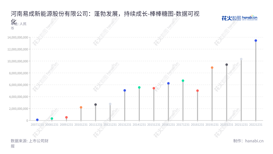 河南易成新能源股份有限公司(300080)是一家主要从事高效单晶硅电池片、负极材料、金刚线产品、节能环保、太阳能电站运营等多元业务的公司,总部位于河南开封市。,"300080","易成新能","YCXN","王安乐","曹德彧","国证2000","国证A指","中小创新","数据可视化","上市公司财报","数据分析","棒棒糖图","花火数图","图表"