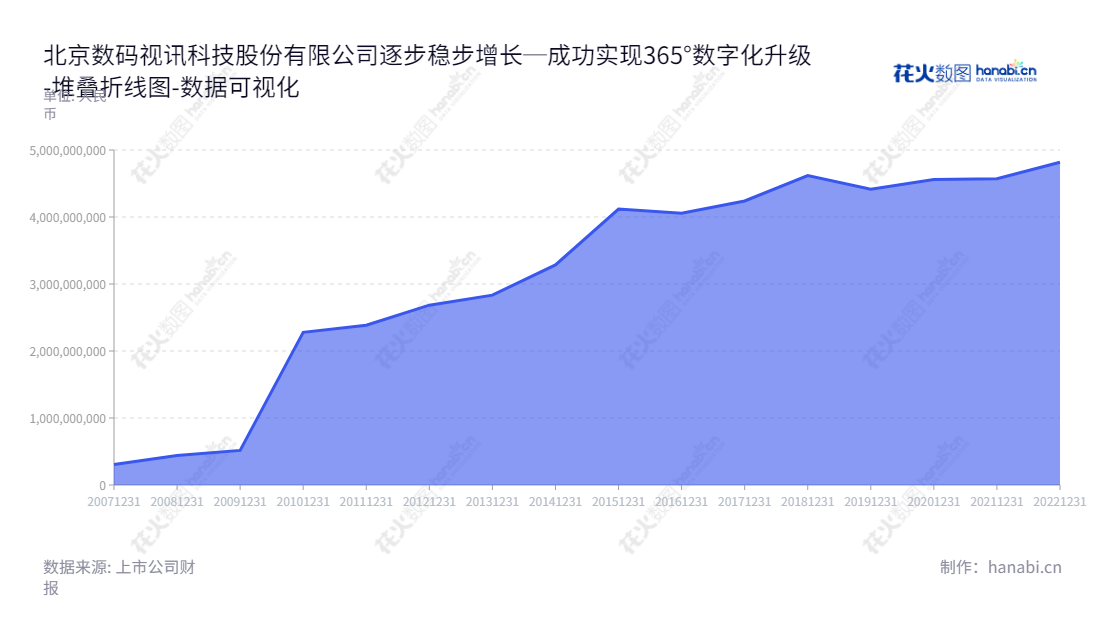 北京数码视讯（300079）专业从事广播电视信息科技业务、金融科技业务、电信科技业务及特种需求定制等业务。2012年至2022年资产总计均呈现上涨趋势。,"300079","数码视讯","Sumavision","郑海涛","郑海涛","国证2000","国证Ａ指","中小创新","数据可视化","上市公司财报","数据分析","堆叠折线图","花火数图","图表"