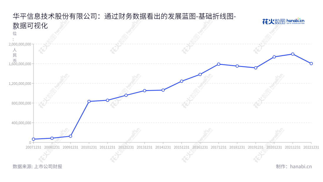 华平信息技术股份有限公司（AVCON Information Technology Co., Ltd.），专注于以视音频通讯产品和图像智能化应用的研发设计，为客户提供现代化通讯和智能化应用解决方案。,"300074","华平股份","Avcon","吕文辉","吕文辉","国证Ａ指","数据可视化","上市公司财报","数据分析","基础折线图","花火数图","图表"