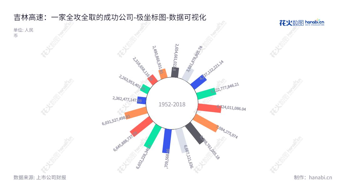吉林高速是一家主营收费公路建设、营运和管理的股份有限公司,总部位于吉林长春,资产总计报表显示,自2013年以来资产不断增加。,"601518","吉林高速","Jilin Expressway","蒋涛","蒋涛","国证A指","数据可视化","上市公司财报","数据分析","极坐标图","花火数图","图表"