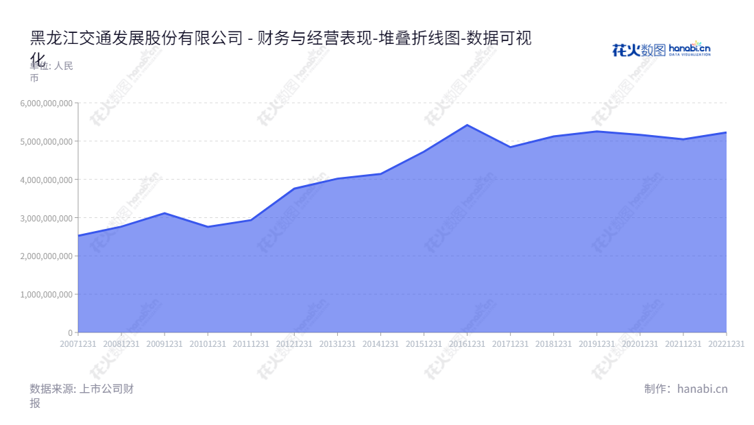 黑龙江交通发展股份有限公司(Heilongjiang Transport Development Co., Ltd.)位于黑龙江哈尔滨市,专注于高速公路收费管理,是较大的路桥运输产业集团之一。,"601188","龙江交通","Heilongjiang Transport","王海龙","傅世学","国证A指","数据可视化","上市公司财报","数据分析","堆叠折线图","花火数图","图表"