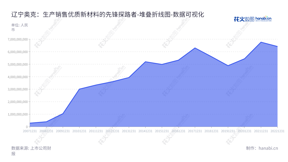 description如下:辽宁奥克化学股份有限公司(Liaoning Oxiranchem Inc.)专注于乙烯、环氧乙烷衍生精细化工高端新材料的研发与生产销售,产品包括减水剂聚醚、高品质聚乙二醇、新能源电解液溶剂碳酸酯系列和绿色非离子表面活性剂。,"300082","奥克股份","Oxiranchem","朱建民","朱宗将","国证2000","国证A指","中小创新","数据可视化","上市公司财报","数据分析","堆叠折线图","花火数图","图表"