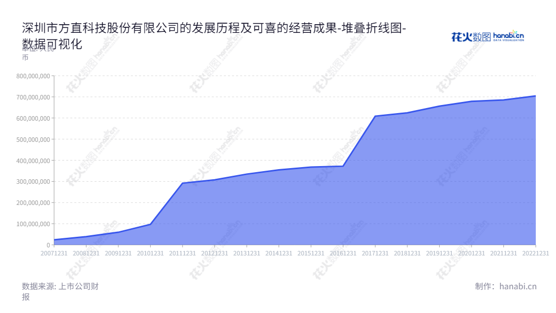 Description：方直科技是一家总部位于深圳的软件开发公司，主要从事中小学同步教育软件的研发、销售及网络在线服务。主要由黄元忠先生担任董事长，张文凯先生担任总经理，目前公司资产总计达到704654097.89元。,"300235","方直科技","Kingsun Sci and Tech","黄元忠","张文凯","国证Ａ指","数据可视化","上市公司财报","数据分析","堆叠折线图","花火数图","图表"