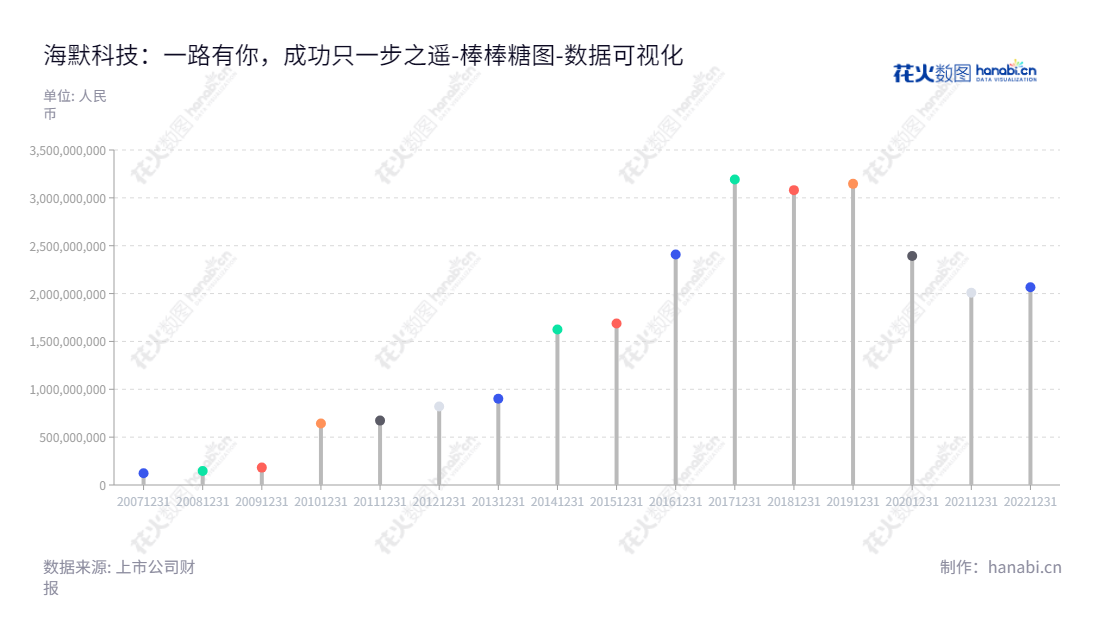 海默科技是一家专注于油田设备制造及服务和页岩油气勘探开发业务的公司,总部位于甘肃兰州市,为全球客户提供专业服务。,"300084","海默科技","Haimo Technologies","苏占才","苏占才","国证A指","数据可视化","上市公司财报","数据分析","棒棒糖图","花火数图","图表"
