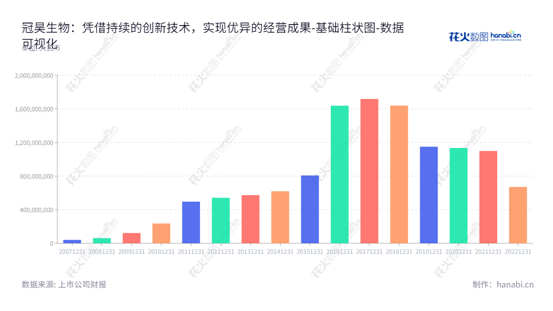 冠昊生物科技有限公司（Guanhao Biotech Co., Ltd.）是一家位于中国广东广州的再生医学材料及再生型医用植入器械的研发、生产及销售专业公司，拥有十年资产总计增长经验，董事长张永明及总经理王新志。,"300238","冠昊生物","Guanhao Biotech","张永明","王新志","国证Ａ指","数据可视化","上市公司财报","数据分析","基础柱状图","花火数图","图表"