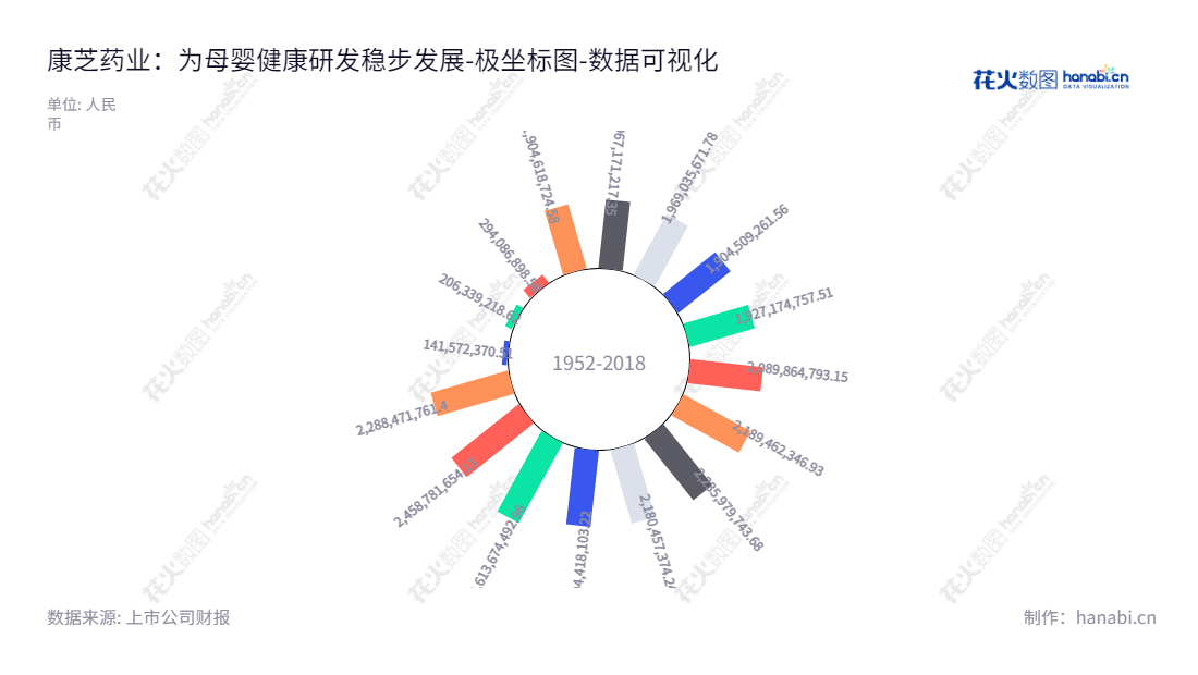 康芝药业股份有限公司(Honz Pharmaceutical Co., Ltd.)是总部位于中国海口的一家专注于儿童药、母婴健康用品研发生产及销售、医疗防护用品等医疗器械的股份制企业。,"300086","康芝药业","Honz Pharmaceutical","洪江游","洪江涛","国证A指","数据可视化","上市公司财报","数据分析","极坐标图","花火数图","图表"