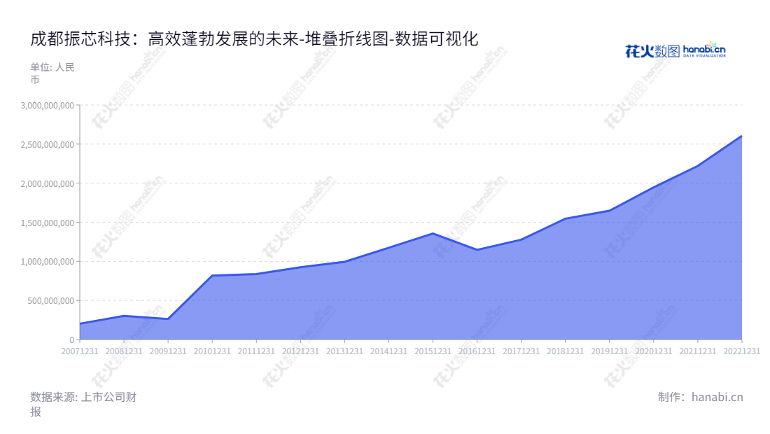 成都振芯科技股份有限公司(Chengdu CORPRO Technology Co., Ltd.)是高性能集成电路、北斗导航终端关键元器件、北斗导航终端销售及运营服务、视频图像安防监控等的供应商,董事长莫晓宇,总经理谢俊。,"300101","振芯科技","CORPRO Technology","莫晓宇","谢俊","国证2000","国证A指","中小创新","数据可视化","上市公司财报","数据分析","堆叠折线图","花火数图","图表"