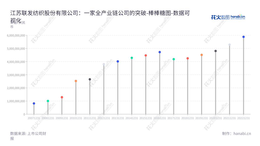 江苏联发纺织股份有限公司,主营棉花种植、轧花、纺纱、染色、织造、整理、针织、家纺、印染、制衣等全产业链,并涉及热电、污水处理配套和品牌运营与仓储物流。,"002394","联发股份","Lianfa","潘志刚","于拥军","国证A指","数据可视化","上市公司财报","数据分析","棒棒糖图","花火数图","图表"