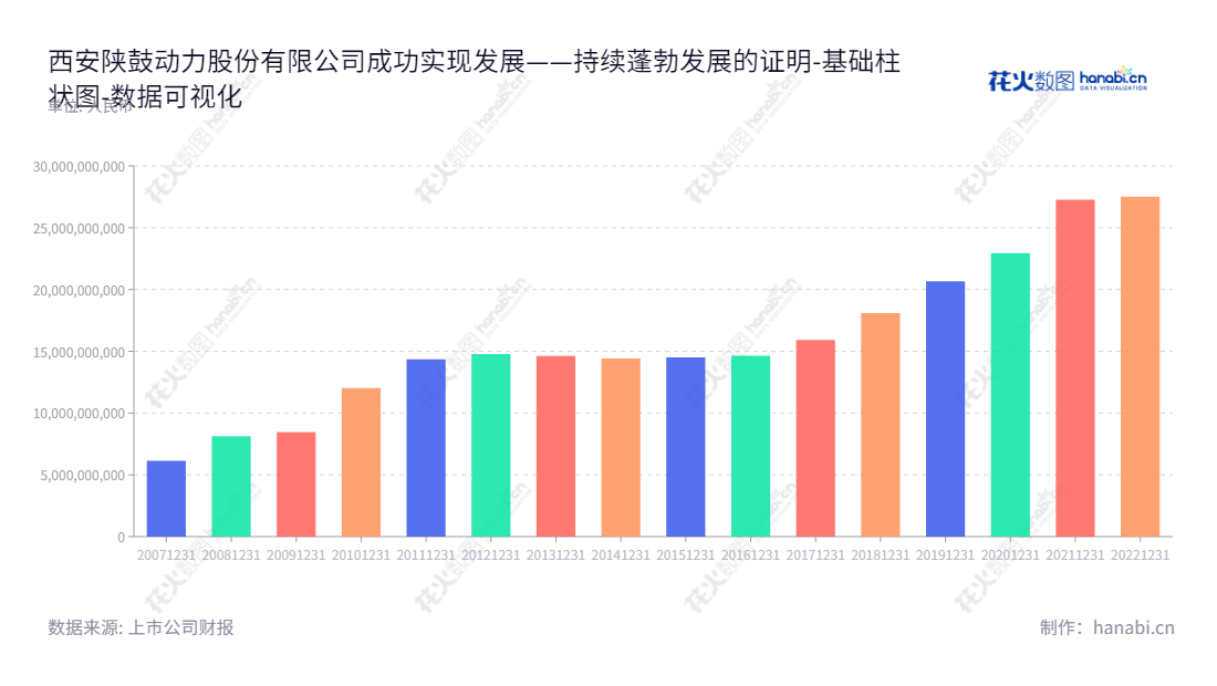 西安陕鼓动力股份有限公司是陕西西安市的一家能源家居技术运营商,主营提供从供给端能源到排放端的综合能源解决方案,打造智慧、环保的绿色家居。,"601369","陕鼓动力","Shaangu Power","李宏安","陈党民","国证2000","国证A指","数据可视化","上市公司财报","数据分析","基础柱状图","花火数图","图表"