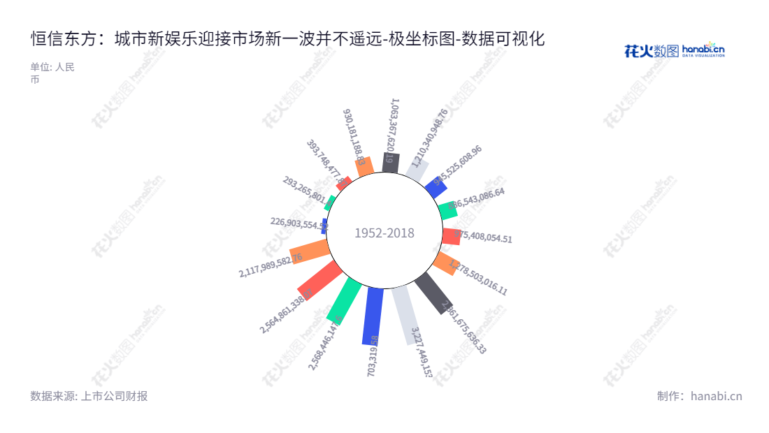 恒信东方(300081)是一家专注于CG与VR内容生产、儿童产业链开发运营、LBE(Location Based Entertainment)城市新娱乐业务、互联网视频应用产品及服务、移动信息产品的北京公司,董事长孟楠。,"300081","恒信东方","HXDF","孟楠","孟楠","国证2000","国证A指","数据可视化","上市公司财报","数据分析","极坐标图","花火数图","图表"