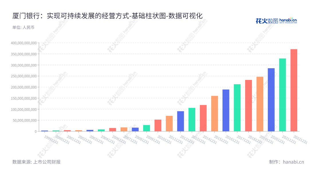 厦门银行股份有限公司(Xiamen Bank Co., Ltd.)是位于福建厦门市的股份制银行,其主要业务包括公司银行业务、个人银行业务及资金业务。2009年至2019年期间,资产总计从91.12亿元大幅增长至3712.08亿元。,"601187","厦门银行","Xiamen Bank","姚志萍","吴昕颢","国证A指","巨潮小盘","上证380","中证500","数据可视化","上市公司财报","数据分析","基础柱状图","花火数图","图表"