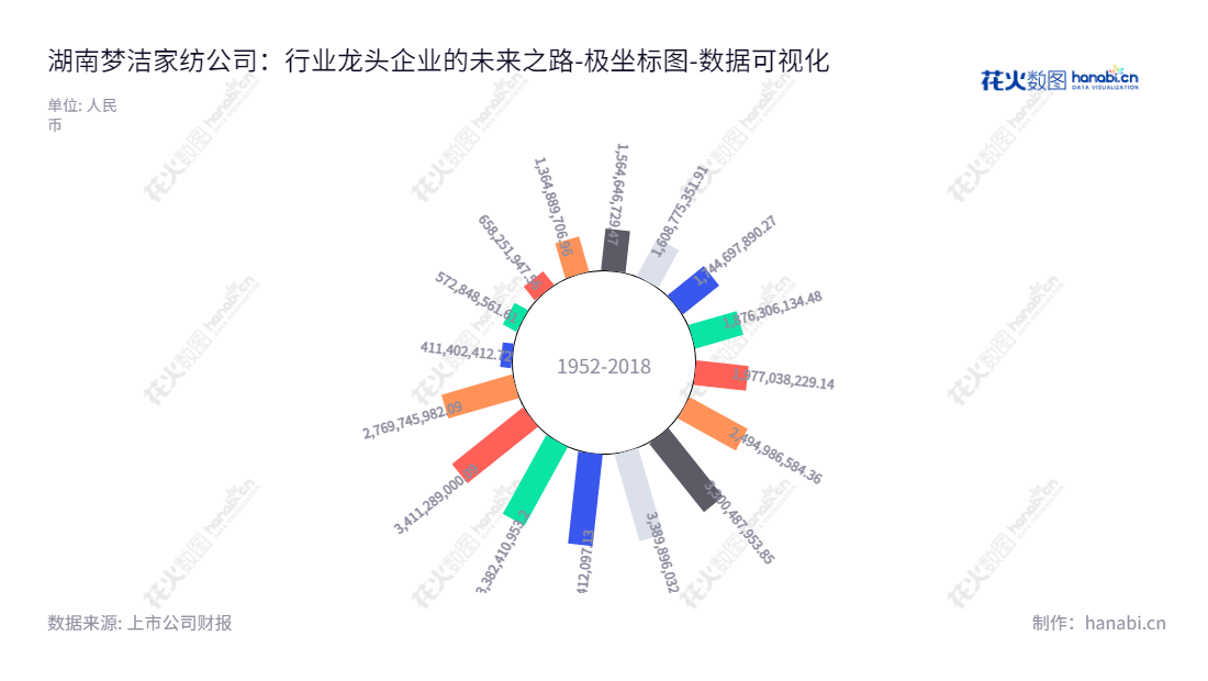 湖南梦洁家纺股份有限公司(002397)创立于2013年,总部位于湖南长沙市,董事长姜天武,总经理涂云华,主营业务为床上用品及其他家居用品,致力于为客户提供优质产品,持续推动家居业的高品质发展。,"002397","梦洁股份","Mendale","姜天武","涂云华","国证A指","数据可视化","上市公司财报","数据分析","极坐标图","花火数图","图表"