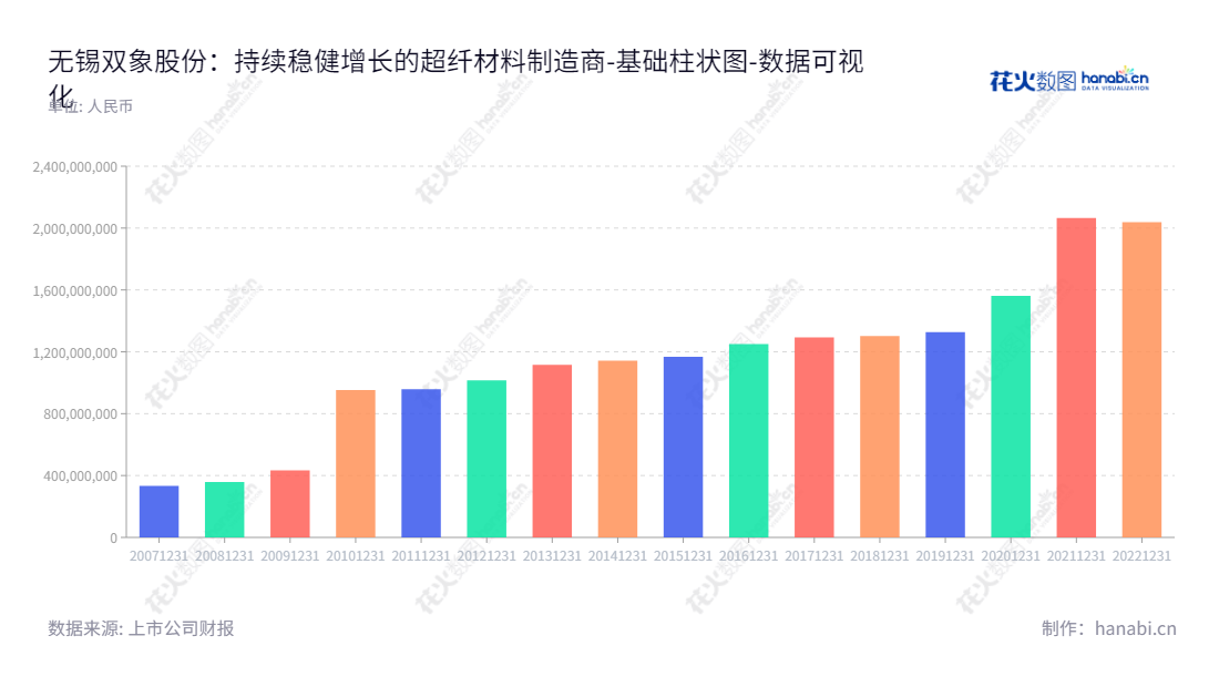 <meta name="description" content="双象股份（002395）是一家江苏无锡市的特种材料生产企业，主要从事人造革合成革产品的研发、生产和销售。资产总计逐年增长。"/>,"002395","双象股份","Double Elephant","顾希红","刘连伟","国证Ａ指","数据可视化","上市公司财报","数据分析","基础柱状图","花火数图","图表"
