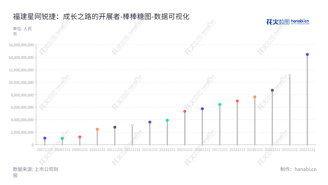 福建星网锐捷是一家位于福州市的网络通讯设备及终端设备制造商,致力于提供先进的企业级网络解决方案,自2013年至2022年资产总计增长了458%。,"002396","星网锐捷","Star-Net","黄奕豪","阮加勇","国证A指","巨潮小盘","深成指R","深市精选","深证成指","深证责任","中小300","数据可视化","上市公司财报","数据分析","棒棒糖图","花火数图","图表"
