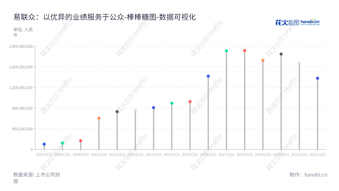 易联众信息技术股份有限公司(YLZ Information Technology Co., Ltd.)位于福建厦门市,是一家集公共服务、健康医疗、大数据和金融服务为一体的科技企业。 以技术创新和优质服务为宗旨,整合当前最新科技助力用户开启新商机。,"300096","易联众","YLZ","张曦","国证A指","数据可视化","上市公司财报","数据分析","棒棒糖图","花火数图","图表"